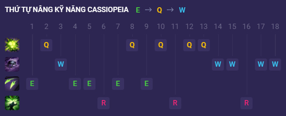 Cassiopeia-Fähigkeitserhöhungsreihenfolge