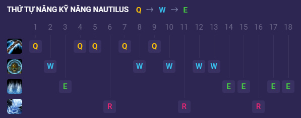 Thứ tự nâng kỹ năng Nautilus