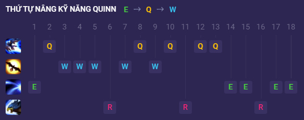 Thứ tự nâng kỹ năng Quinn