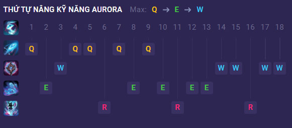 Thứ tự nâng kỹ năng Aurora